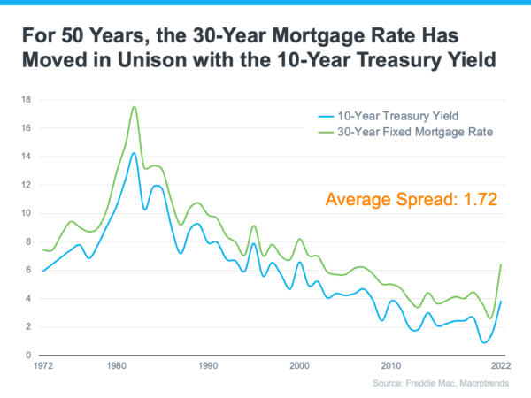 30-year mortgage rate graph