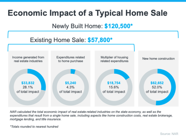 Economic impact in buying or selling a home