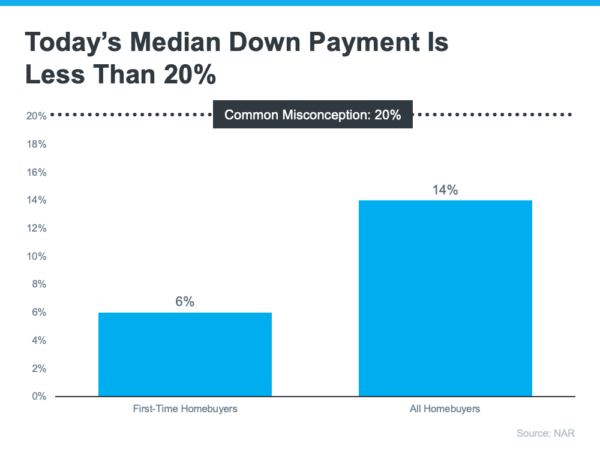 Median Down Payment Graph